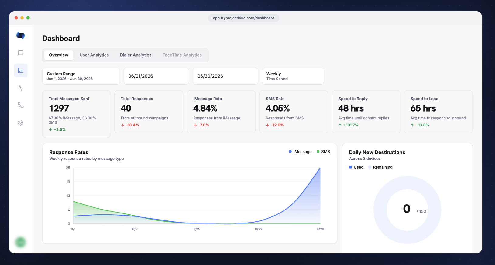 Project Blue dashboard showing June messaging performance