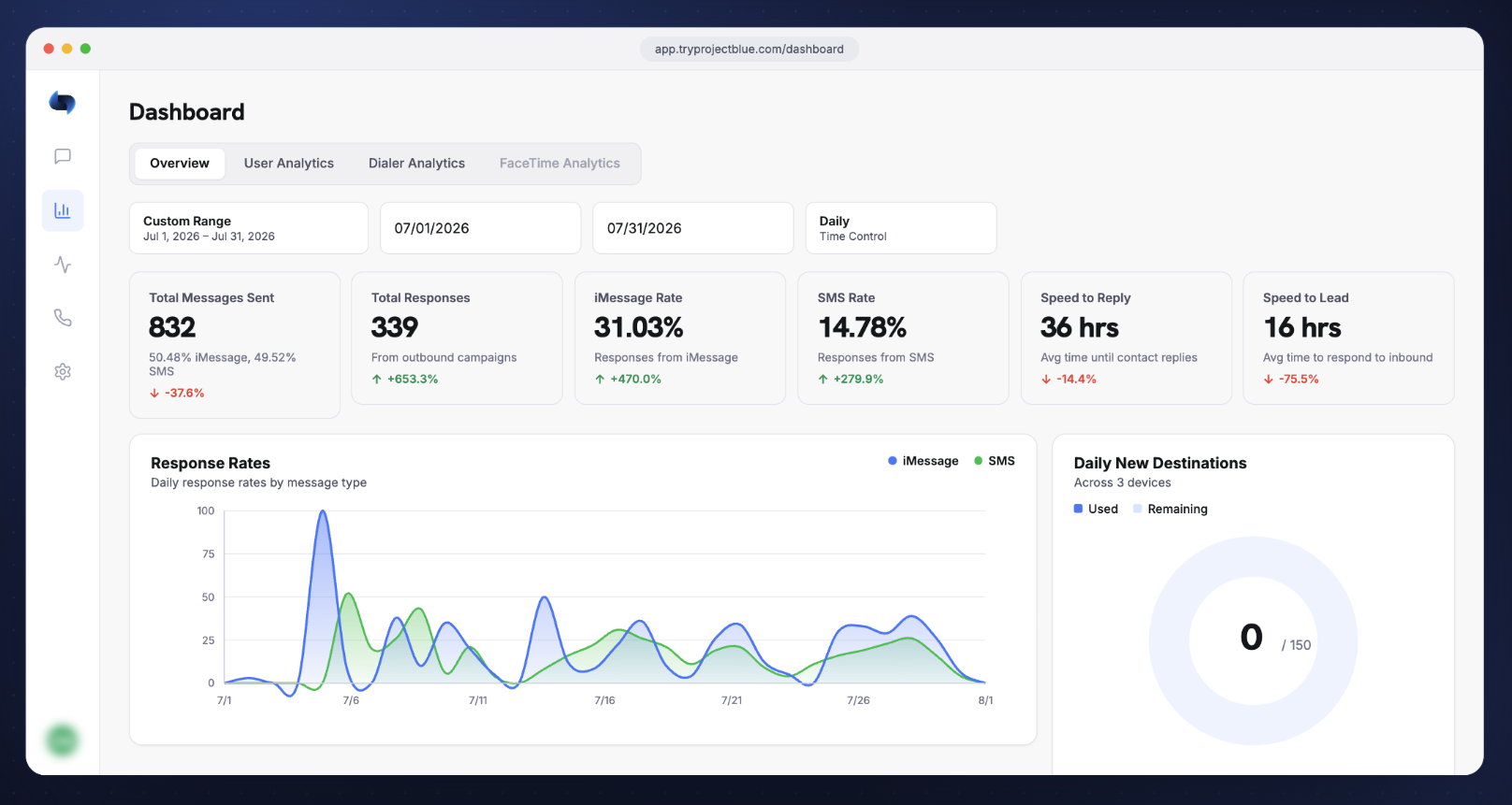 Project Blue dashboard showing July messaging performance
