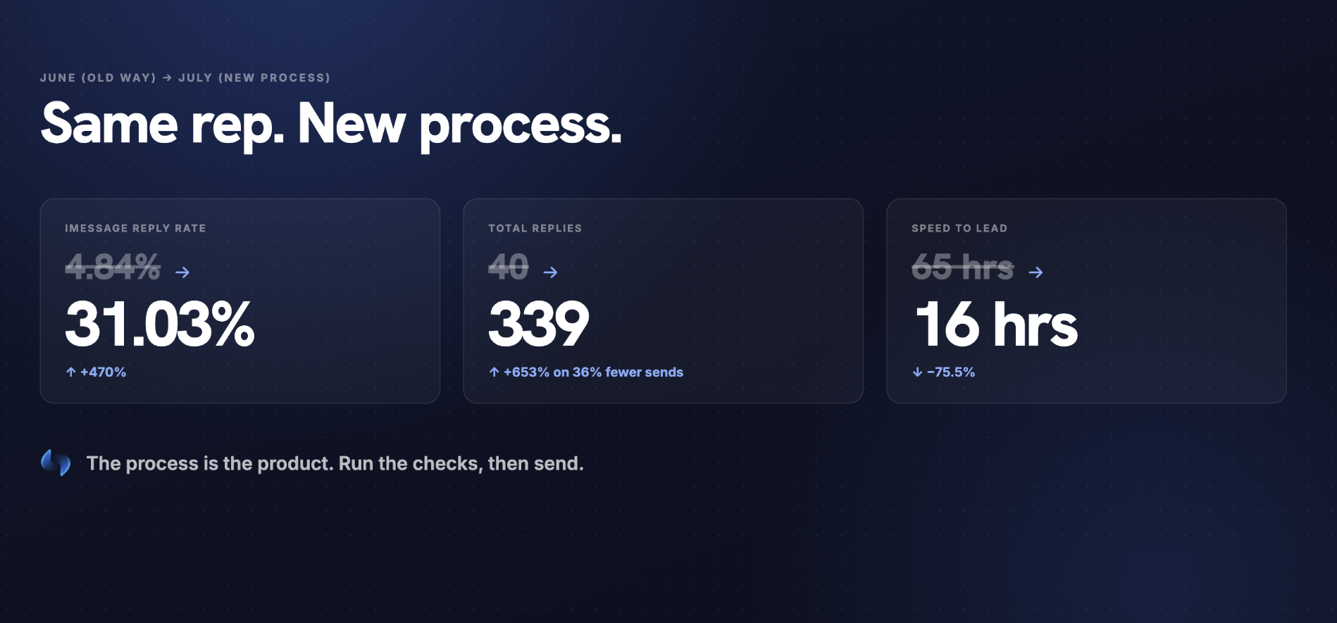 June to July Project Blue results showing reply rate and speed improvements